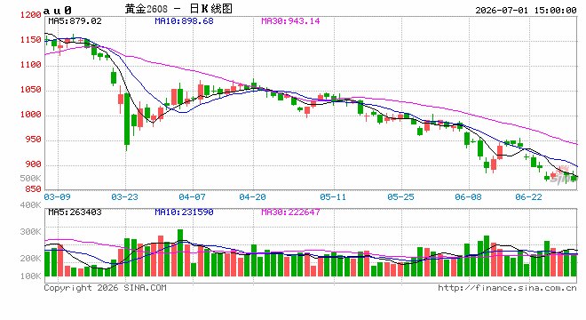 交行将关闭上金所贵金属代理个人业务,多家银行密集收紧